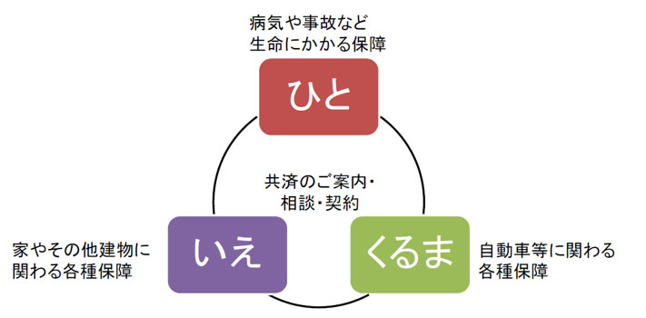 ひと・いえ・くるまの総合保障