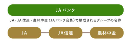 JAバンク組織図